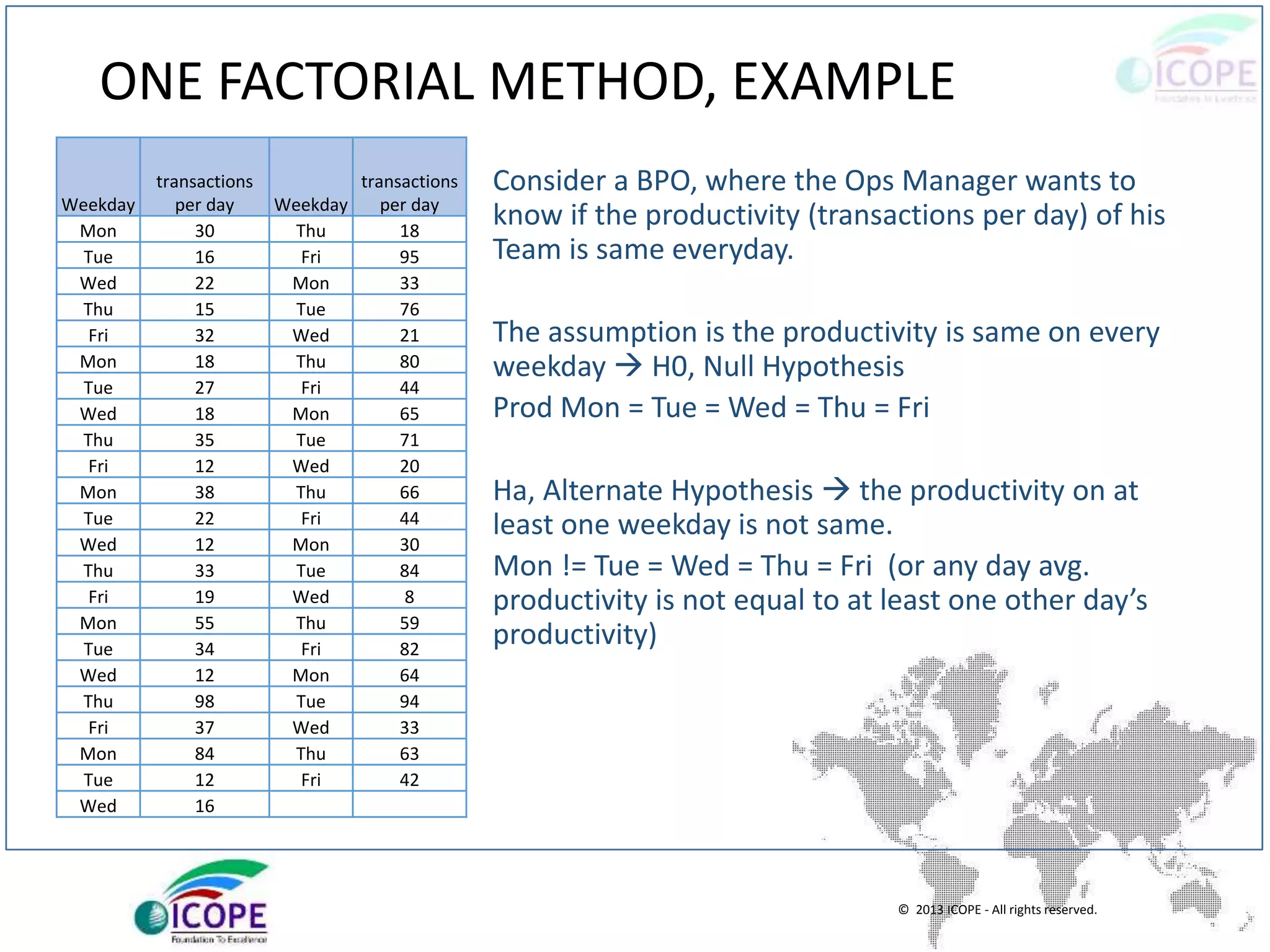 © 2013 ICOPE - All rights reserved.
ONE FACTORIAL METHOD, EXAMPLE
Consider a BPO, where the Ops Manager wants to
know if the productivity (transactions per day) of his
Team is same everyday.
The assumption is the productivity is same on every
weekday  H0, Null Hypothesis
Prod Mon = Tue = Wed = Thu = Fri
Ha, Alternate Hypothesis  the productivity on at
least one weekday is not same.
Mon != Tue = Wed = Thu = Fri (or any day avg.
productivity is not equal to at least one other day’s
productivity)
Weekday
transactions
per day Weekday
transactions
per day
Mon 30 Thu 18
Tue 16 Fri 95
Wed 22 Mon 33
Thu 15 Tue 76
Fri 32 Wed 21
Mon 18 Thu 80
Tue 27 Fri 44
Wed 18 Mon 65
Thu 35 Tue 71
Fri 12 Wed 20
Mon 38 Thu 66
Tue 22 Fri 44
Wed 12 Mon 30
Thu 33 Tue 84
Fri 19 Wed 8
Mon 55 Thu 59
Tue 34 Fri 82
Wed 12 Mon 64
Thu 98 Tue 94
Fri 37 Wed 33
Mon 84 Thu 63
Tue 12 Fri 42
Wed 16
 
