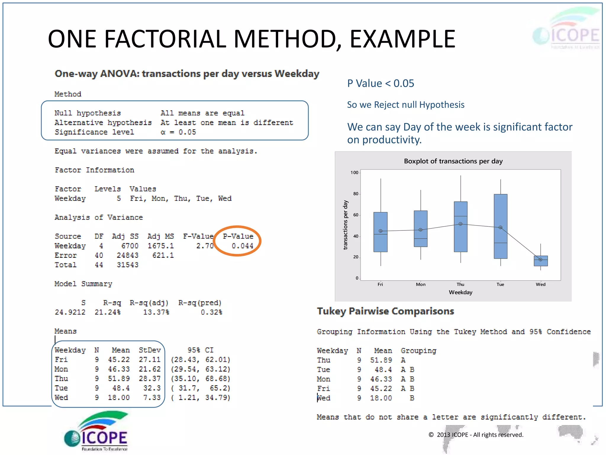© 2013 ICOPE - All rights reserved.
ONE FACTORIAL METHOD, EXAMPLE
P Value < 0.05
So we Reject null Hypothesis
We can say Day of the week is significant factor
on productivity.
WedTueThuMonFri
100
80
60
40
20
0
Weekday
transactionsperday
Boxplot of transactions per day
 