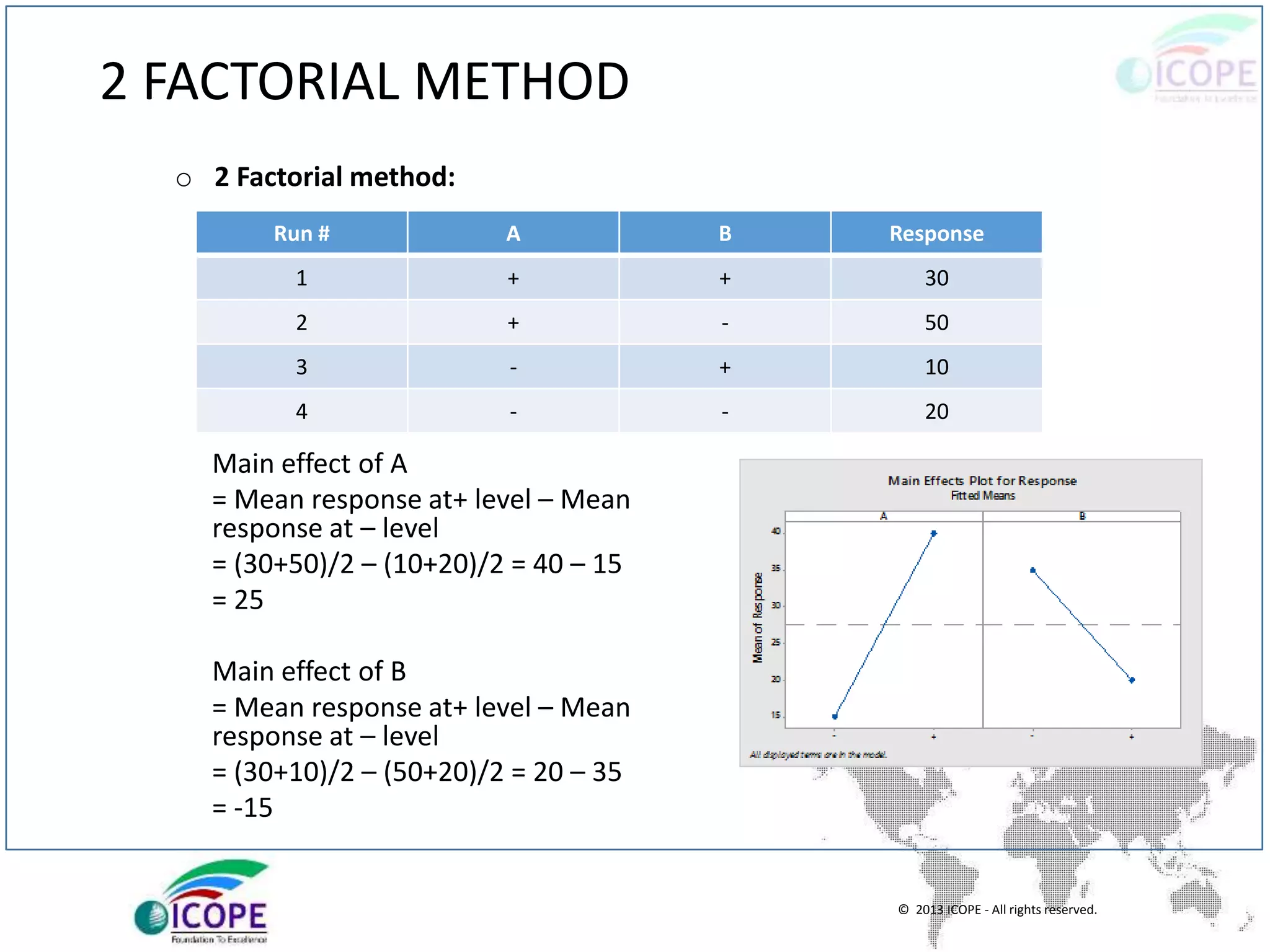 © 2013 ICOPE - All rights reserved.
2 FACTORIAL METHOD
o 2 Factorial method:
Main effect of A
= Mean response at+ level – Mean
response at – level
= (30+50)/2 – (10+20)/2 = 40 – 15
= 25
Main effect of B
= Mean response at+ level – Mean
response at – level
= (30+10)/2 – (50+20)/2 = 20 – 35
= -15
Run # A B Response
1 + + 30
2 + - 50
3 - + 10
4 - - 20
 