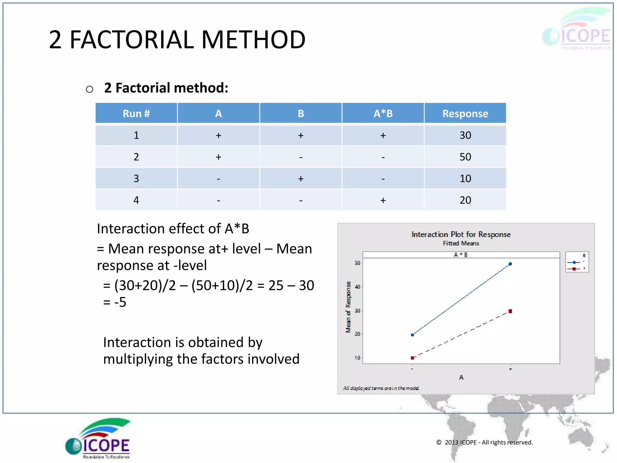 © 2013 ICOPE - All rights reserved.
2 FACTORIAL METHOD
o 2 Factorial method:
Interaction effect of A*B
= Mean response at+ level – Mean
response at -level
= (30+20)/2 – (50+10)/2 = 25 – 30
= -5
Interaction is obtained by
multiplying the factors involved
Run # A B A*B Response
1 + + + 30
2 + - - 50
3 - + - 10
4 - - + 20
 