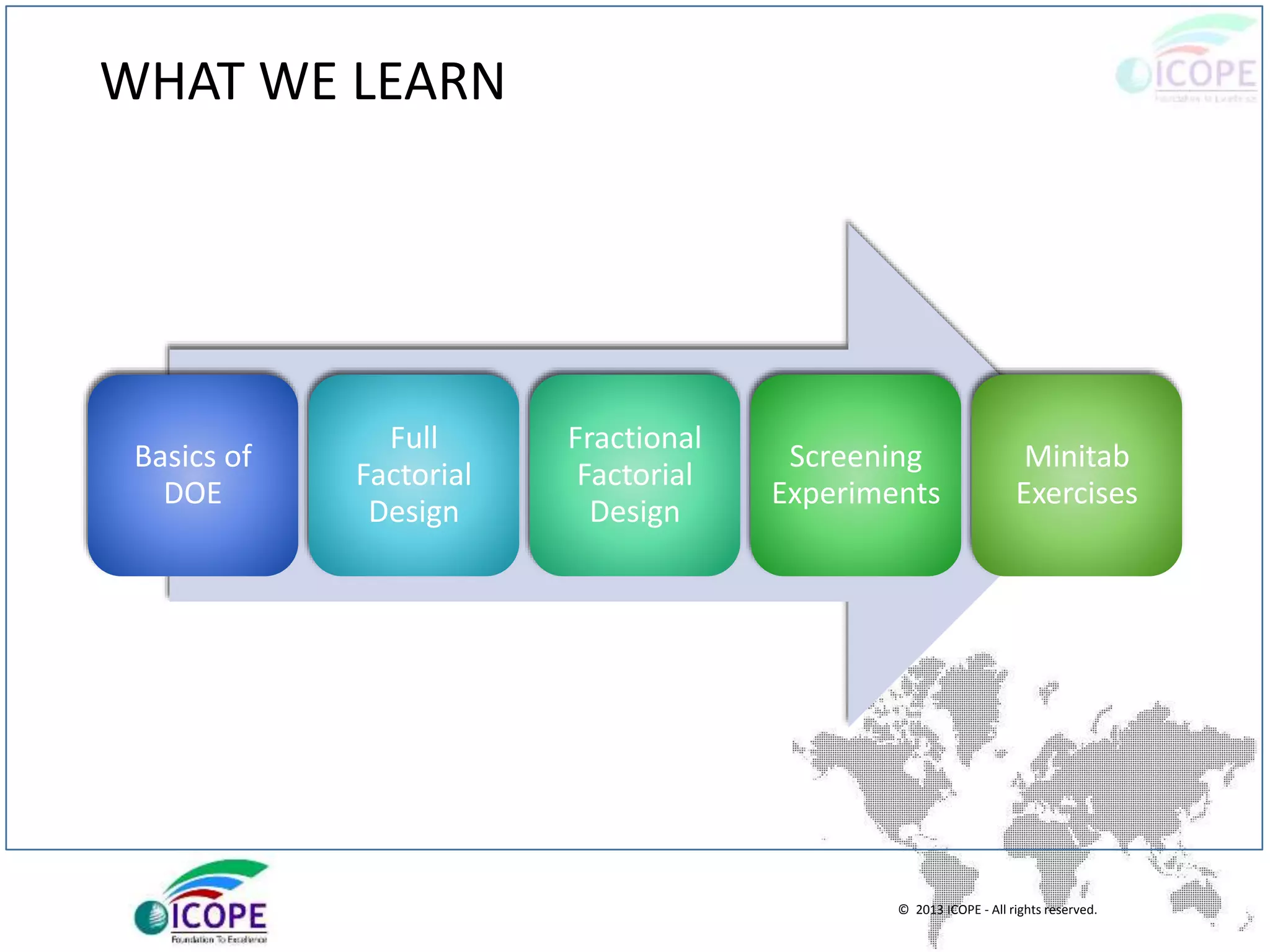 © 2013 ICOPE - All rights reserved.
WHAT WE LEARN
Basics of
DOE
Full
Factorial
Design
Fractional
Factorial
Design
Screening
Experiments
Minitab
Exercises
 