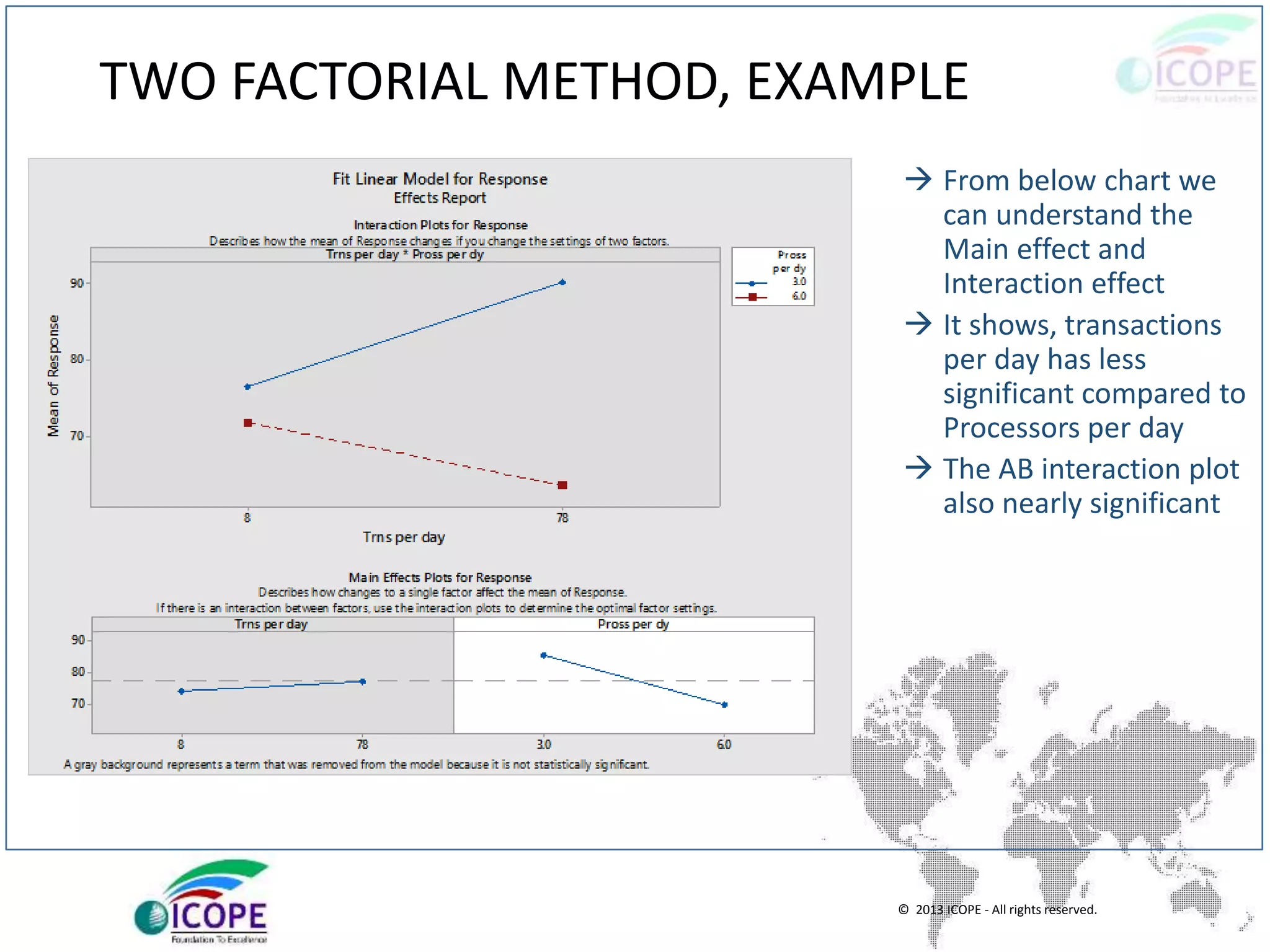 © 2013 ICOPE - All rights reserved.
TWO FACTORIAL METHOD, EXAMPLE
 From below chart we
can understand the
Main effect and
Interaction effect
 It shows, transactions
per day has less
significant compared to
Processors per day
 The AB interaction plot
also nearly significant
 