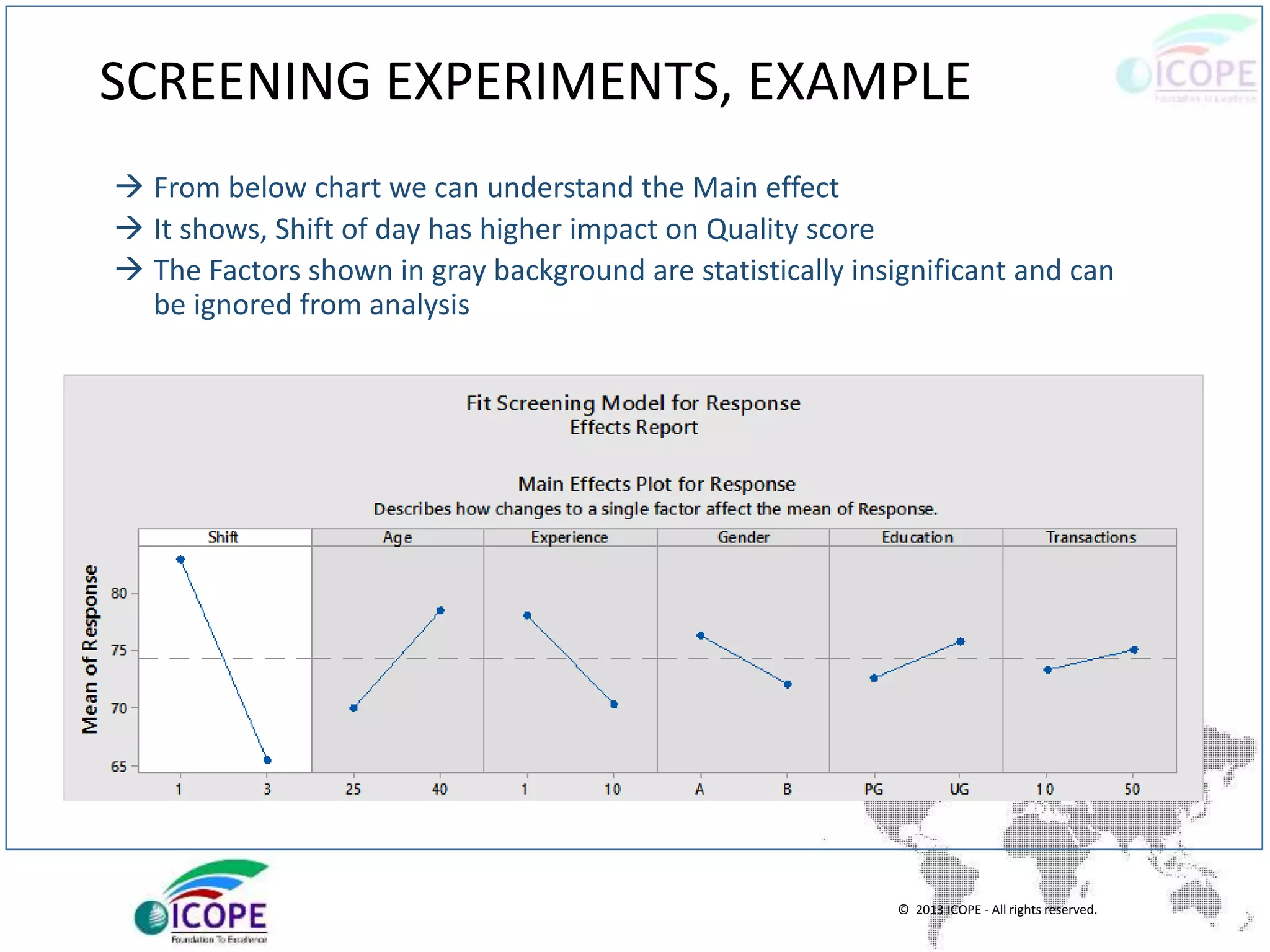 © 2013 ICOPE - All rights reserved.
SCREENING EXPERIMENTS, EXAMPLE
 From below chart we can understand the Main effect
 It shows, Shift of day has higher impact on Quality score
 The Factors shown in gray background are statistically insignificant and can
be ignored from analysis
 