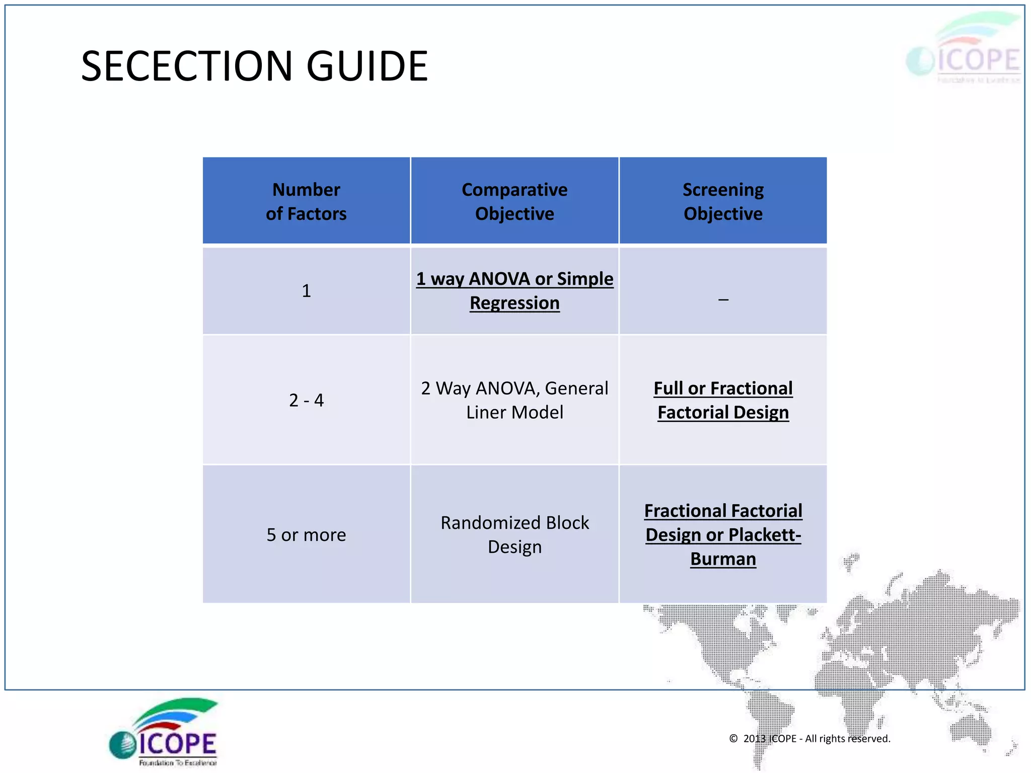 © 2013 ICOPE - All rights reserved.
SECECTION GUIDE
Number
of Factors
Comparative
Objective
Screening
Objective
1
1 way ANOVA or Simple
Regression
_
2 - 4
2 Way ANOVA, General
Liner Model
Full or Fractional
Factorial Design
5 or more
Randomized Block
Design
Fractional Factorial
Design or Plackett-
Burman
 