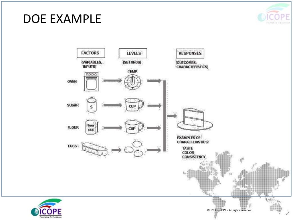 define design of experiments