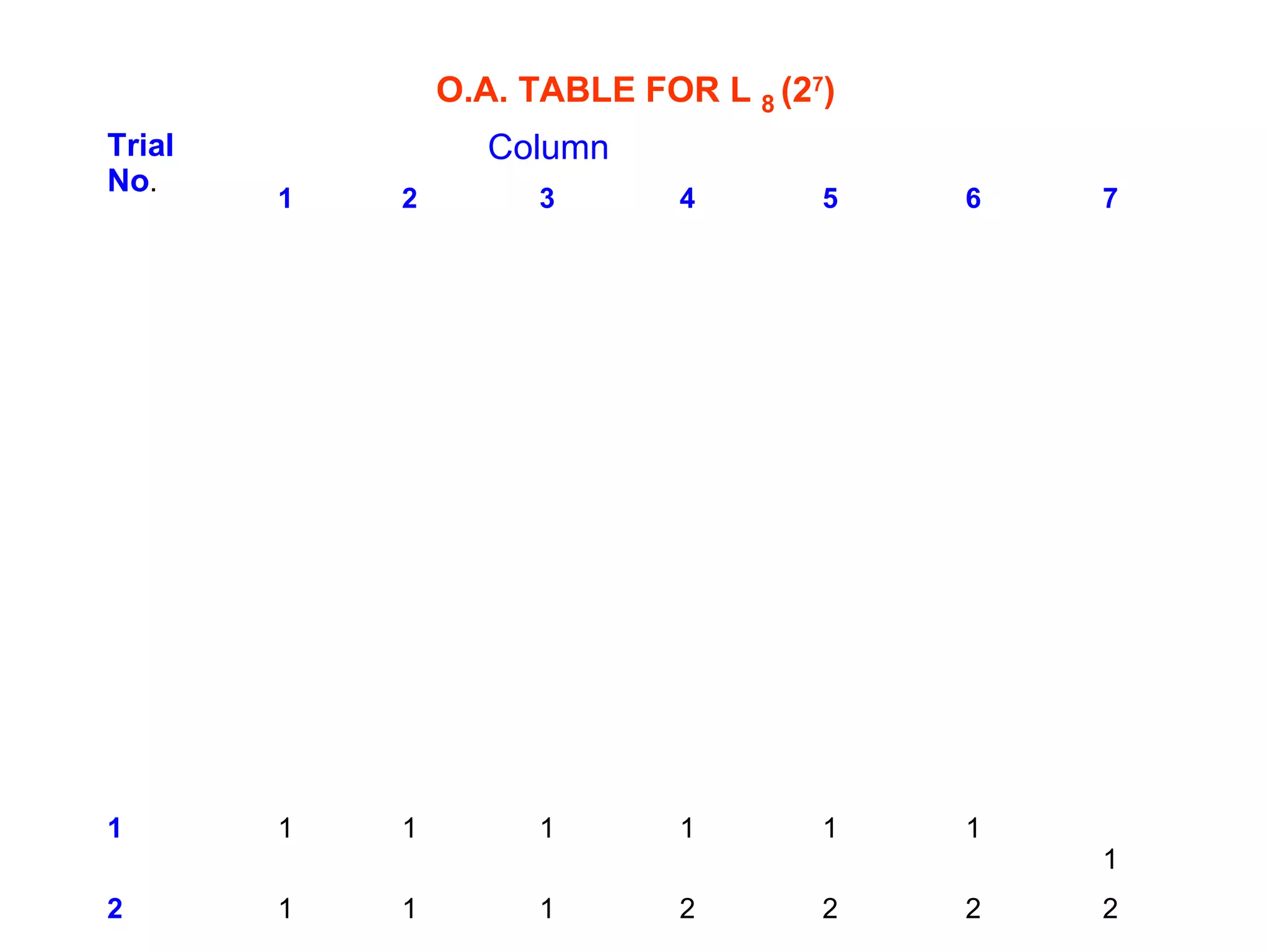 O.A. TABLE FOR L 8 (27
)
Trial
No.
Column
1 2 3 4 5 6 7
1 1 1 1 1 1 1
1
2 1 1 1 2 2 2 2
2
 