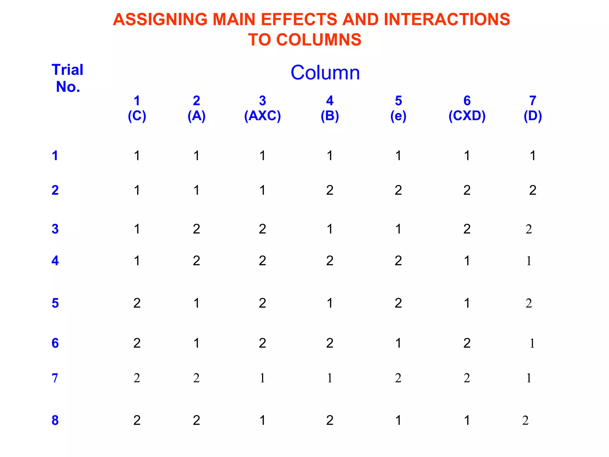 ASSIGNING MAIN EFFECTS AND INTERACTIONS
TO COLUMNS
Trial
No.
Column
1
(C)
2
(A)
3
(AXC)
4
(B)
5
(e)
6
(CXD)
7
(D)
1 1 1 1 1 1 1 1
2 1 1 1 2 2 2 2
2
3 1 2 2 1 1 2 2
4 1 2 2 2 2 1 1
5 2 1 2 1 2 1 2
6 2 1 2 2 1 2 1
7 2 2 1 1 2 2 1
8 2 2 1 2 1 1 2
 