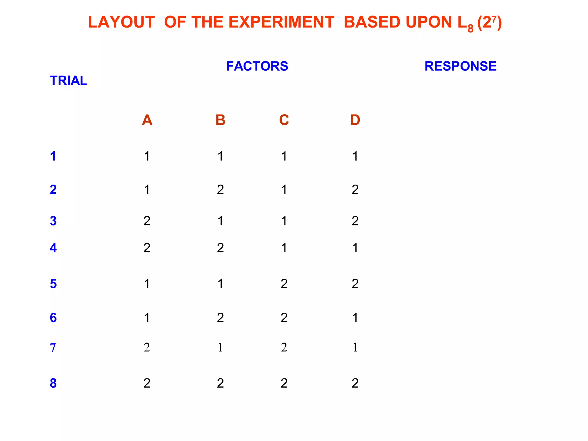 LAYOUT OF THE EXPERIMENT BASED UPON L8 (27
)
TRIAL
FACTORS RESPONSE
A B C D
1 1 1 1 1
2 1 2 1 2
3 2 1 1 2
4 2 2 1 1
5 1 1 2 2
6 1 2 2 1
7 2 1 2 1
8 2 2 2 2
 