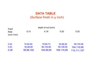 DATA TABLE
(Surface finish in μ inch)
Feed
Rate
(inch /min)
depth of cut (inch)
0.15 0.18 0.20 0.25
0.20
0.25
0.30
74,64,60
92,86,88
99,98,102
79,68,73
98,104,88
104,99,95
82,88,92
99,108,95
108,110,99
99,104,96
104,110,99
114,111,107
 