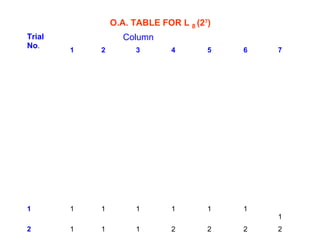 O.A. TABLE FOR L 8 (27
)
Trial
No.
Column
1 2 3 4 5 6 7
1 1 1 1 1 1 1
1
2 1 1 1 2 2 2 2
2
 