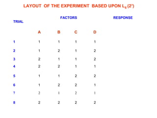 LAYOUT OF THE EXPERIMENT BASED UPON L8 (27
)
TRIAL
FACTORS RESPONSE
A B C D
1 1 1 1 1
2 1 2 1 2
3 2 1 1 2
4 2 2 1 1
5 1 1 2 2
6 1 2 2 1
7 2 1 2 1
8 2 2 2 2
 