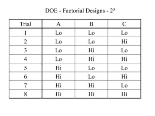 DOE - Factorial Designs - 23
Trial A B C
1 Lo Lo Lo
2 Lo Lo Hi
3 Lo Hi Lo
4 Lo Hi Hi
5 Hi Lo Lo
6 Hi Lo Hi
7 Hi Hi Lo
8 Hi Hi Hi
 