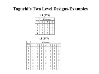 Taguchi’s Two Level Designs-Examples
L8 (2^7)
L4 (2^3)
 