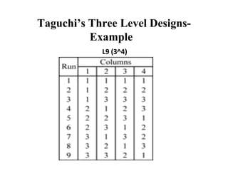 Taguchi’s Three Level Designs-
Example
L9 (3^4)
 