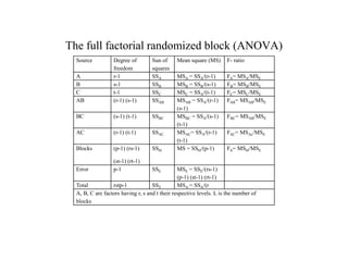 The full factorial randomized block (ANOVA)
Source Degree of
freedom
Sun of
squares
Mean square (MS) F- ratio
A r-1 SSA MSA = SSA/(r-1) FA= MSA/MSE
B s-1 SSB MSB = SSB/(s-1) FB= MSB/MSE
C t-1 SSC MSC = SSA/(t-1) FC= MSC/MSE
AB (r-1) (s-1) SSAB MSAB = SSA/(r-1)
(s-1)
FAB= MSAB/MSE
BC (s-1) (t-1) SSBC MSBC = SSA/(s-1)
(t-1)
FBC= MSAB/MSE
AC (r-1) (t-1) SSAC MSAC= SSA/(r-1)
(t-1)
FAC= MSAc/MSE
Blocks (p-1) (rs-1)
(st-1) (rt-1)
SSbl MS = SSbl/(p-1) FA= MSbl/MSE
Error p-1 SSE MSE = SSE/(rs-1)
(p-1) (st-1) (rt-1)
Total rstp-1 SST MSA = SSA/(r
A, B, C are factors having r, s and t their respective levels. L is the number of
blocks
 