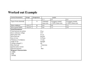 Worked out Example
Control Parameters Range Designation Levels
L 1 L2 L3
Type of wire electrode - A Untreated
brass wire
Cryogenic treated
(-1100C) brass wire
Cryogenic treated
(-1840C) brass wire
Pulse width(μs) 0.4-1.2 B 0.4 0.8 1.2
Wire tension (daN) 0.6-2.0 C 0.6 1.3 2.0
Fixed Parameters
Time between two pulses 10 μs
Servo reference voltage 35 V
Short pulse time 0.2 μs
Wire feed rate 8m/min
Size of wire 0.25mm
Thickness of workpiece 11 mm
Angle of cut Straight
Cutting voltage(V ) -80
Max feed rate 15mm/min
Ignition pulse current 8
Injection pressure 4bar
Response Characteristics
1.MRR
2.SR
3.WWR
 