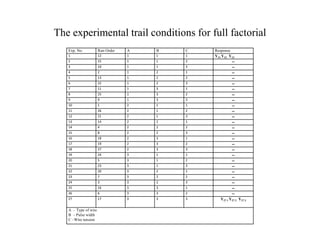 The experimental trail conditions for full factorial
Exp. No. Run Order A B C Response
1 12 1 1 1 Y11 Y12 Y13
2 15 1 1 2 --
3 10 1 1 3 --
4 2 1 2 1 --
5 13 1 2 2 --
6 22 1 2 3 --
7 11 1 3 1 --
8 25 1 3 2 --
9 9 1 3 3 --
10 1 2 1 1 --
11 26 2 1 2 --
12 21 2 1 3 --
13 14 2 2 1 --
14 4 2 2 2 --
15 8 2 2 3 --
16 18 2 3 1 --
17 19 2 3 2 --
18 27 2 3 3 --
19 24 3 1 1 --
20 5 3 1 2 --
21 23 3 1 3 --
22 20 3 2 1 --
23 7 3 2 2 --
24 3 3 2 3 --
25 16 3 3 1 --
26 6 3 3 2 --
27 17 3 3 3 Y27 1 Y27 2 Y27 3
A – Type of wire
B – Pulse width
C –Wire tension
 