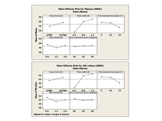 DCTWE
UTWE
60
50
40
30
1.2
0.8
0.4 16
10
4
2.0
1.3
0.6
60
50
40
30
50
35
20
T ype of wire(A )
Mean
of
Means
Pulse width (B) T ime between two pulses (C)
Wire tension(D) Servo reference mean voltage(E)
Main Effects Plot for Means (MRR)
Data Means
DCTWE
UTWE
34
32
30
28
1.2
0.8
0.4 16
10
4
2.0
1.3
0.6
34
32
30
28
50
35
20
T ype of wire(A )
Mean
of
SN
ratios
Pulse width (B) T ime between two pulses (C)
Wire tension(D) Servo reference mean voltage(E)
Main Effects Plot for SN ratios (MRR)
Data Means
Signal-to-noise: Larger is better
 