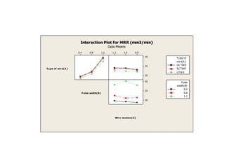 1.2
0.8
0.4 6.0
2.0
1.3
50
35
20
50
35
20
T ype of wire(A )
Pulse width(B)
Wire tension(C)
DCTWE
SCTWE
UTWE
wire(A)
Type of
0.4
0.8
1.2
width(B)
Pulse
Interaction Plot for MRR (mm3/min)
Data Means
 