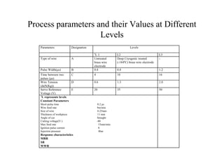Process parameters and their Values at Different
Levels
Parameters Designation Levels
*L 1 L2 L3
Type of wire A Untreated
brass wire
electrode
Deep Cryogenic treated
(-1840C) brass wire electrode
-
Pulse Width(μs) B 0.4 0.8 1.2
Time between two
pulses (μs)
C 4 10 16
Wire Tension
(daN(Kg))
D 0.6 1.3 2.0
Servo Reference
Voltage (V)
E 20 35 50
*L represents levels
Constant Parameters
Short pulse time 0.2 μs
Wire feed rate 8m/min
Size of wire 0.25mm
Thickness of workpiece 11 mm
Angle of cut Straight
Cutting voltage(V ) -80
Max feed rate 15mm/min
Ignition pulse current 8
Injection pressure 4bar
Response characteristics
MRR
SR
WWR
 