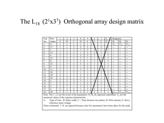 The L18 (21x37) Orthogonal array design matrix
Exp.
No.
Run
Order
1 2 3 4 5 6 7 8 Response
A B C D E F G H R1 R2 R3
1 4 1 1 1 1 1 1 1 1 Y11 Y12 Y13
2 17 1 1 2 2 2 2 2 2 -- -- --
3 1 1 1 3 3 3 3 3 3 -- -- --
4 13 1 2 1 1 2 2 3 3 -- -- --
5 6 1 2 2 2 3 3 1 1 -- -- --
6 15 1 2 3 3 1 1 2 2 -- -- --
7 8 1 3 1 2 1 3 2 3 -- -- --
8 12 1 3 2 3 2 1 3 1 -- -- --
9 9 1 3 3 1 3 2 1 2 -- -- --
10 11 2 1 1 3 3 2 2 1 -- -- --
11 18 2 1 2 1 1 3 3 2 -- -- --
12 14 2 1 3 2 2 1 1 3 -- -- --
13 16 2 2 1 2 3 1 3 2 -- -- --
14 2 2 2 2 3 1 2 1 3 -- -- --
15 7 2 2 3 1 2 3 2 1 -- -- --
16 5 2 3 1 3 2 3 1 2 -- -- --
17 3 2 3 2 1 3 1 2 3 -- -- --
18 10 2 3 3 2 1 2 3 1 Y18 1 Y18 2 Y18 3
Note: The 1, 2,3 are the levels of the parameters. R1, R2, R3 represent repetitions. Yij are the
measured values of the response characteristic.
A. Type of wire , B- Pulse width, C – Time between two pulses, D- Wire tension, E- Servo
reference mean voltage
Three columns(6, 7, 8) are ignored because only five parameters have been taken for the study
 