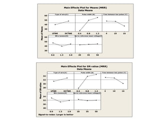 DCTWE
UTWE
60
50
40
30
1.2
0.8
0.4 16
10
4
2.0
1.3
0.6
60
50
40
30
50
35
20
T ype of wire(A )
Mean
of
Means
Pulse width (B) T ime between two pulses (C)
Wire tension(D) Servo reference mean voltage(E)
Main Effects Plot for Means (MRR)
Data Means
DCTWE
UTWE
34
32
30
28
1.2
0.8
0.4 16
10
4
2.0
1.3
0.6
34
32
30
28
50
35
20
T ype of wire(A )
Mean
of
SN
ratios
Pulse width (B) T ime between two pulses (C)
Wire tension(D) Servo reference mean voltage(E)
Main Effects Plot for SN ratios (MRR)
Data Means
Signal-to-noise: Larger is better
 