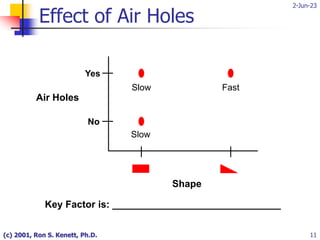 2-Jun-23
(c) 2001, Ron S. Kenett, Ph.D. 11
Key Factor is: _______________________________
Yes
Air Holes
No
Slow
Fast
Slow
Shape
Effect of Air Holes
 