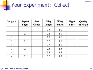 2-Jun-23
(c) 2001, Ron S. Kenett, Ph.D. 15
Design # Repeat Test Wing Wing Flight Quality
Flight Order Length Width Time of Flight
1
1
2
2
3
3
4
4
1
2
1
2
1
2
1
2
2.5
2.5
3.5
3.5
2.5
2.5
3.5
3.5
1.0
1.0
1.0
1.0
1.5
1.5
1.5
1.5
Your Experiment: Collect
 