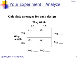2-Jun-23
(c) 2001, Ron S. Kenett, Ph.D. 16
Calculate averages for each design
Wing Width
1.0 1.5
(1)
(2)
(3)
(4)
2.5
3.5
Wing
Length
Avg. ___ Avg. ___
Avg. ___
Avg. ___
Your Experiment: Analyze
 