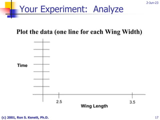 2-Jun-23
(c) 2001, Ron S. Kenett, Ph.D. 17
Your Experiment: Analyze
Plot the data (one line for each Wing Width)
Time
2.5
Wing Length
3.5
 