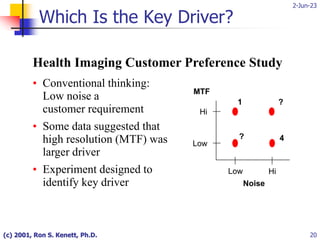 2-Jun-23
(c) 2001, Ron S. Kenett, Ph.D. 20
Health Imaging Customer Preference Study
• Conventional thinking:
Low noise a
customer requirement
• Some data suggested that
high resolution (MTF) was
larger driver
• Experiment designed to
identify key driver
Which Is the Key Driver?
MTF
Hi
Low
Low Hi
Noise
1
4
?
?
 