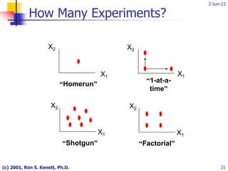 2-Jun-23
(c) 2001, Ron S. Kenett, Ph.D. 21
X2
X1
“Homerun”
X2
X1
“Shotgun”
X2
X1
“Factorial”
How Many Experiments?
X2
X1
“1-at-a-
time”
 