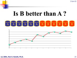 2-Jun-23
(c) 2001, Ron S. Kenett, Ph.D. 23
A A A A A B B B B B
A B
Is B better than A ?
 