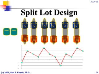 2-Jun-23
(c) 2001, Ron S. Kenett, Ph.D. 24
-
-
-
Split Lot Design
A
B
A
B
A
B
A
B
A
B
A
B
 