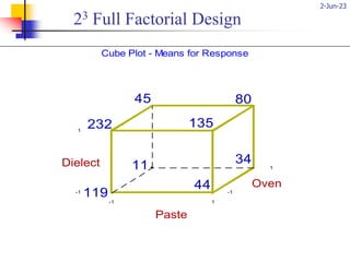 2-Jun-23
(c) 2001, Ron S. Kenett, Ph.D. 26
Paste DielectOven Response
-1 -1 -1 119
1 -1 -1 44
-1 1 -1 232
1 1 -1 135
-1 -1 1 11
1 -1 1 34
-1 1 1 45
1 1 1 80
44
34
135
80
119
11
232
45
-1 1
Paste
Dielect
Oven
-1
1
-1
1
Cube Plot - Means for Response
23 Full Factorial Design
44
34
135
80
119
11
232
45
-1 1
Paste
Dielect
Oven
-1
1
-1
1
Cube Plot - Means for Response
 