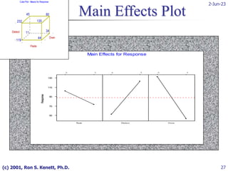 2-Jun-23
(c) 2001, Ron S. Kenett, Ph.D. 27
Oven
Dielect
Paste
1
-1
1
-1
1
-1
130
110
90
70
50
Response
Main Effects for Response
44
34
135
80
119
11
232
45
-1 1
Paste
Dielect
Oven
-1
1
-1
1
Cube Plot - Means for Response
Main Effects Plot
 