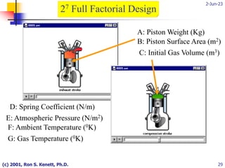 2-Jun-23
(c) 2001, Ron S. Kenett, Ph.D. 29
C: Initial Gas Volume (m3)
B: Piston Surface Area (m2)
A: Piston Weight (Kg)
D: Spring Coefficient (N/m)
E: Atmospheric Pressure (N/m2)
F: Ambient Temperature (0K)
G: Gas Temperature (0K)
27 Full Factorial Design
 