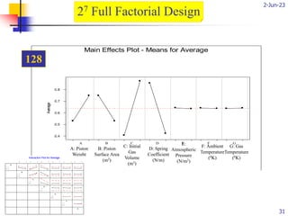 2-Jun-23
(c) 2001, Ron S. Kenett, Ph.D. 31
G
F
E
D
C
B
A
0.8
0.7
0.6
0.5
0.4
Average Main Effects Plot - Means for Average
A: Piston
Weight
(Kg)
B: Piston
Surface Area
(m2)
C: Initial
Gas
Volume
(m3)
D: Spring
Coefficient
(N/m)
E:
Atmospheric
Pressure
(N/m2)
F: Ambient
Temperature
(0K)
G: Gas
Temperature
(0K)
128
1
-1
1
-1
1
-1
1
-1
1
-1
1
-1
G
F
E
D
C
B
A
1
-1
1
-1
1
-1
1
-1
1
-1
1
-1
Interaction Plot for Average
27 Full Factorial Design
 