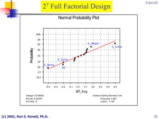 2-Jun-23
(c) 2001, Ron S. Kenett, Ph.D. 32
-0.4 -0.3 -0.2 -0.1 0.0 0.1 0.2 0.3 0.4 0.5
.001
.01
.05
.20
.50
.80
.95
.99
.999
P
robability
Eff_Avg
Average: 0.0198583
Std Dev: 0.203497
N of data: 15
Anderson-Darling Normality Test
A-Squared: 0.480
p-value: 0.199
Normal Probability Plot
C_I niV ol
A _Weight
D_Spring
B _Surfac
CD
27 Full Factorial Design
 