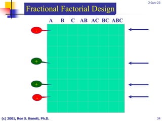2-Jun-23
(c) 2001, Ron S. Kenett, Ph.D. 34
A B C AB AC BC ABC
-
-
+
+
Fractional Factorial Design
 