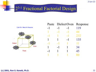2-Jun-23
(c) 2001, Ron S. Kenett, Ph.D. 35
135
34
45
119
Oven
Dielect
Paste
1
-1
1
-1
1
-1
Cube Plot - Means for Response
Paste DielectOven Response
-1 -1 -1 119
1 -1 -1 44
-1 1 -1 232
1 1 -1 135
-1 -1 1 11
1 -1 1 34
-1 1 1 45
1 1 1 80
23-1 Fractional Factorial Design
 