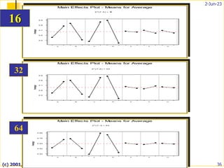 2-Jun-23
(c) 2001, Ron S. Kenett, Ph.D. 36
A B C D E F G
0.5
0.6
0.7
0.8
0.9
Average
M
ain Effects Plot - M
eans for Average
2 ^(7 -3 ) = 1
6
16
A B C D E F G
0.5
0.6
0.7
0.8
0.9
Average
M
ain Effects Plot - M
eans for Average
2^(7-2 ) = 3 2
32
A B C D E F G
0.40
0.52
0.64
0.76
0.88
Average
M
ain Effects Plot - M
eans for Average
2 ^(7 -1
) = 6 4
64
 