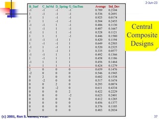 2-Jun-23
(c) 2001, Ron S. Kenett, Ph.D. 37
B_Surf C_IniVol D_Spring G_GasTem Average Std_Dev
-1 -1 -1 -1 0.789 0.2104
1 -1 -1 -1 0.536 0.2691
-1 1 -1 -1 0.925 0.0174
1 1 -1 -1 0.504 0.2455
-1 -1 1 -1 0.486 0.1130
1 -1 1 -1 0.407 0.1667
-1 1 1 -1 0.528 0.1121
1 1 1 -1 0.446 0.1580
-1 -1 -1 1 0.420 0.1194
1 -1 -1 1 0.649 0.2503
-1 1 -1 1 0.520 0.2325
1 1 -1 1 0.335 0.0577
-1 -1 1 1 0.492 0.1366
1 -1 1 1 0.458 0.1186
-1 1 1 1 0.456 0.1464
1 1 1 1 0.424 0.1279
2 0 0 0 0.659 0.1476
-2 0 0 0 0.546 0.1945
0 2 0 0 0.602 0.1538
0 -2 0 0 0.517 0.1674
0 0 2 0 0.293 0.0874
0 0 -2 0 0.611 0.4334
0 0 0 2 0.422 0.2229
0 0 0 -2 0.623 0.2401
0 0 0 0 0.412 0.1285
0 0 0 0 0.456 0.1377
0 0 0 0 0.376 0.1105
0 0 0 0 0.483 0.2034
Central
Composite
Designs
 