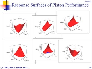 2-Jun-23
(c) 2001, Ron S. Kenett, Ph.D. 38
0.3
-2
0.4
0.5
-2
0.6
-1
0.7
0.8
-1
0.9
0
1.0
0
1
1
2 2
0.4
-2
0.5
0.6
-2
-1
0.7
-1
0.8
0
0.9
0
1
1
2 2
Response Surfaces of Piston Performance
0.3
-2
0.4
-2
0.5
-1
0.6
-1
0
0.7
0
1
1
2 2
0.35
-2
0.45
0.55
0.65
-2
-1
0.75
0.85
-1
0.95
0
1.05
0
1
1
2 2
0.3
-2
0.4
0.5
-2
-1
0.6
0.7
-1
0.8
0
0.9
0
1
1
2 2
0.4
-2
0.5
0.6
-2
-1
0.7
0.8
-1
0
0.9
0
1
1
2 2
 