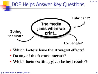 2-Jun-23
(c) 2001, Ron S. Kenett, Ph.D. 4
• Which factors have the strongest effects?
• Do any of the factors interact?
• Which factor settings give the best results?
DOE Helps Answer Key Questions
The media
jams when we
print...
Lubricant?
Exit angle?
Spring
tension?
 