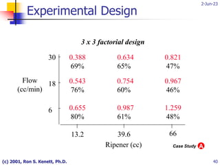 2-Jun-23
(c) 2001, Ron S. Kenett, Ph.D. 40
Experimental Design
3 x 3 factorial design
30
18
6
0.388
69%
0.634
65%
0.754
60%
0.987
61%
0.821
47%
0.655
80%
1.259
48%
Flow
(cc/min)
13.2 39.6 66
Ripener (cc) A
Case Study
0.543
76%
0.967
46%
 