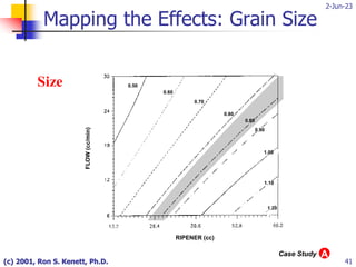2-Jun-23
(c) 2001, Ron S. Kenett, Ph.D. 41
0.50
0.60
0.70
0.80
0.86
0.90
1.00
1.10
1.20
Size
Mapping the Effects: Grain Size
FLOW
(cc/min)
RIPENER (cc)
A
Case Study
 