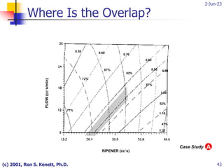 2-Jun-23
(c) 2001, Ron S. Kenett, Ph.D. 43
Where Is the Overlap?
FLOW
(cc’s/min)
RIPENER (cc’s)
77%
72%
67%
62%
57%
52%
47%
0.50 0.60
0.70
0.80
0.86 0.90
1.00
1.10
1.20
A
Case Study
 