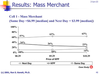 2-Jun-23
(c) 2001, Ron S. Kenett, Ph.D. 48
Results: Mass Merchant
57%
63%
63%
34%
23%
26%
10% 10% 14%
0%
20%
40%
60%
80%
100%
$8.29 $9.29 $10.29
Price of KPP
Next Day KPP Same Day
B
Case Study
Cell 1 - Mass Merchant
(Same Day =$6.99 [median] and Next Day = $3.99 [median])
 