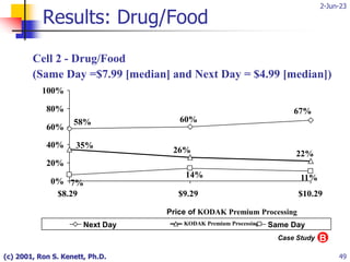 2-Jun-23
(c) 2001, Ron S. Kenett, Ph.D. 49
Cell 2 - Drug/Food
(Same Day =$7.99 [median] and Next Day = $4.99 [median])
Results: Drug/Food
58%
67%
60%
35%
22%
26%
7%
14% 11%
0%
20%
40%
60%
80%
100%
$8.29 $9.29 $10.29
Price of KODAK Premium Processing
Next Day KODAK Premium Processing Same Day
B
Case Study
 